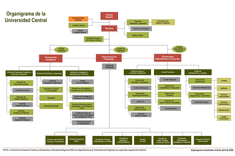 Organigrama institucional