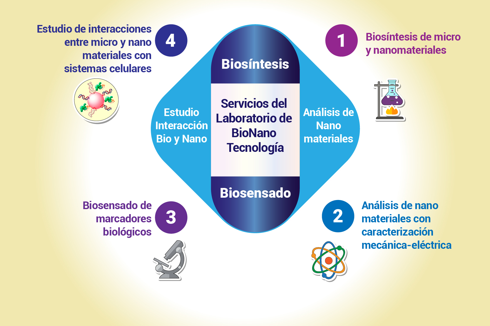 Laboratorio especializado