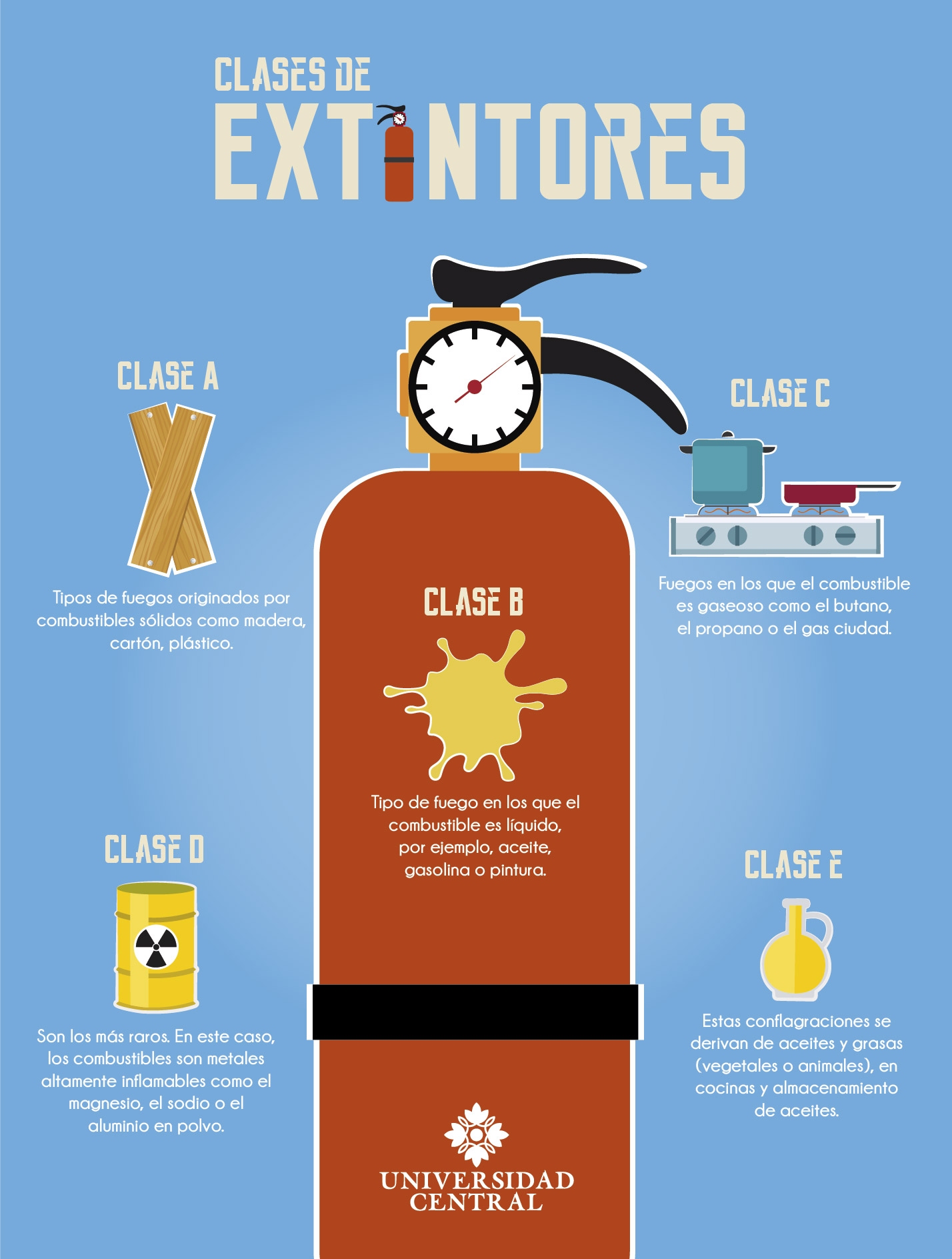 Infografía de extintores