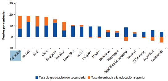 Tasa de acceso y graduación de estudiantes en Latinoamérica