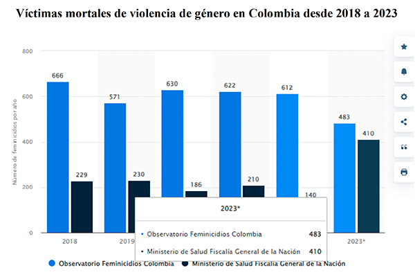 Violencia de género en Colombia desde 2018 a 2023