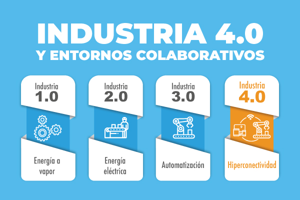 Industria 4.0 y entornos colaborativos