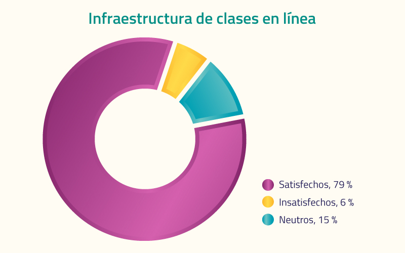Infraestructura de clases en línea