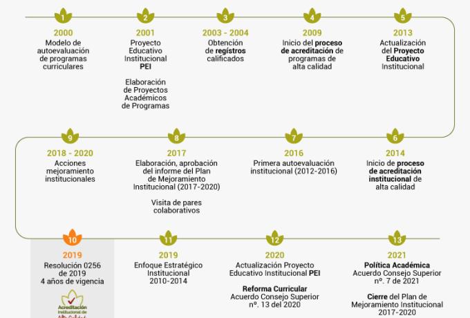 ¿Qué es la acreditación y su renovación?