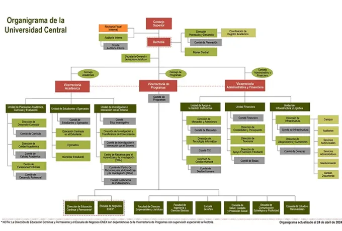 Organigrama Institucional